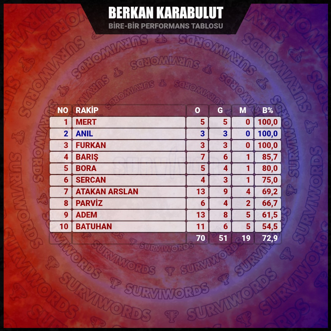 surviwords's tweet photo. BERKAN KARABULUT
(Bire-bir Performans Tablosu)

#BerkanKarabulut #Mart13
#Survivor #Survivor2022 
#Survivor2022AllStar https://t.co/hJ4vIU3pnm