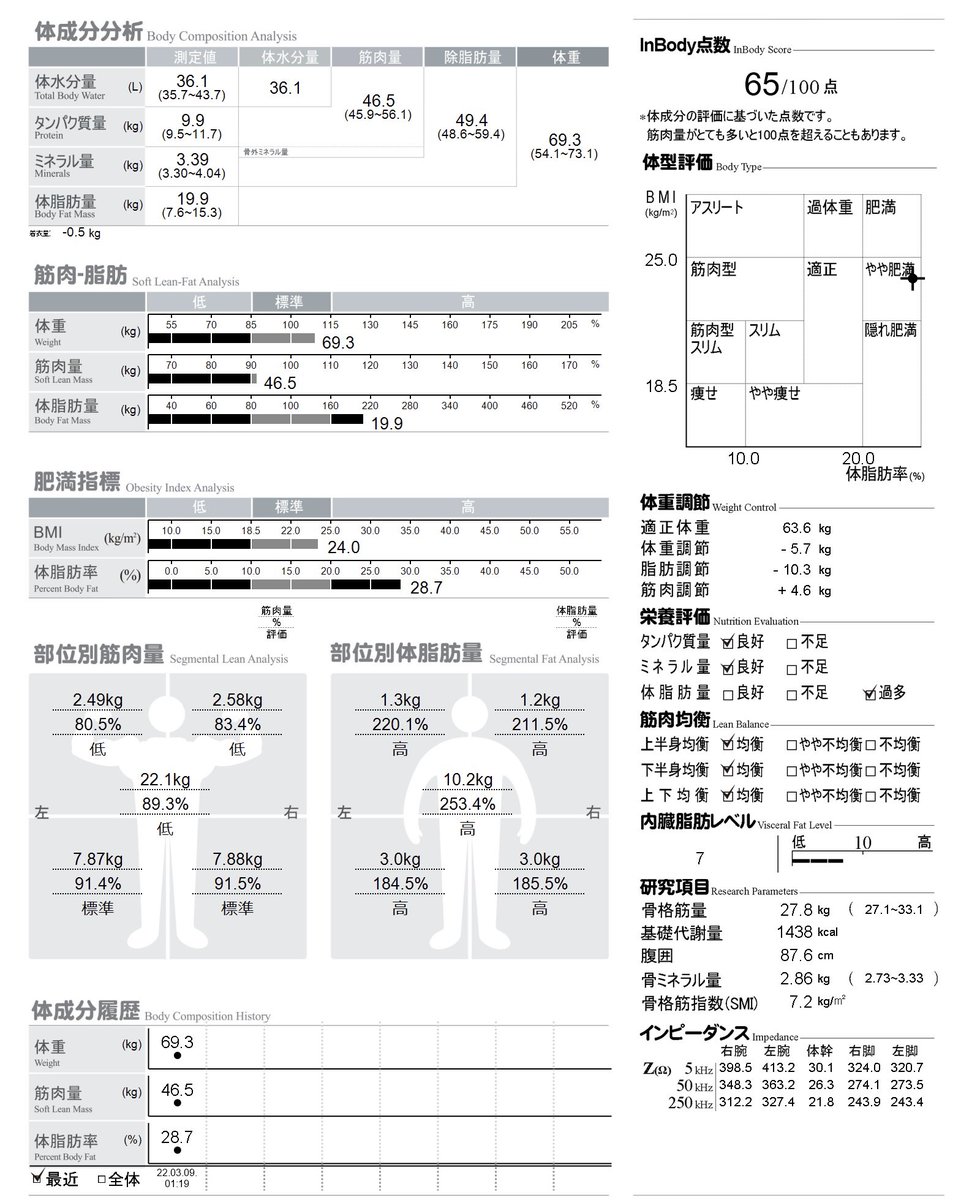 ジムに行き始めました😊
4コマエッセイ漫画とソレガシの体組成計の測定結果を公開✌️
頑張れ〜と思った方、是非いいねください😊✨ 