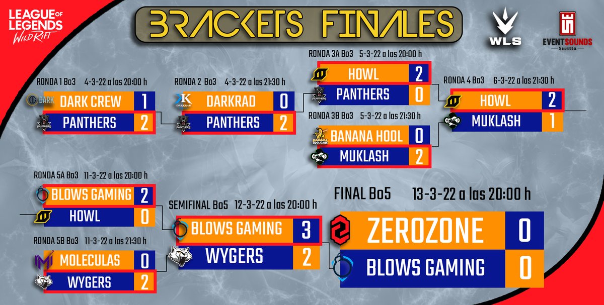 🔥🔥✨✨GRAN FINAL WLS✨✨🔥🔥

🏆IMPRESIONANTE FINAL QUE NOS ESPERA ESTA NOCHE A PARTIR DE LAS 20h🏆 

🥊 <a href="/zerozoneclub/">.</a> 🆚 @BlowsGaming 
⏰ 13-03-2022 / 20:00h - 8:00 PM CET
🎤 <a href="/wildrakmord/">Wildrakmord 🅙</a> ➕ <a href="/JaviGinger/">Javier 'JaviGinger' Molina</a> 
📺 twitch.tv/wildrakmord_