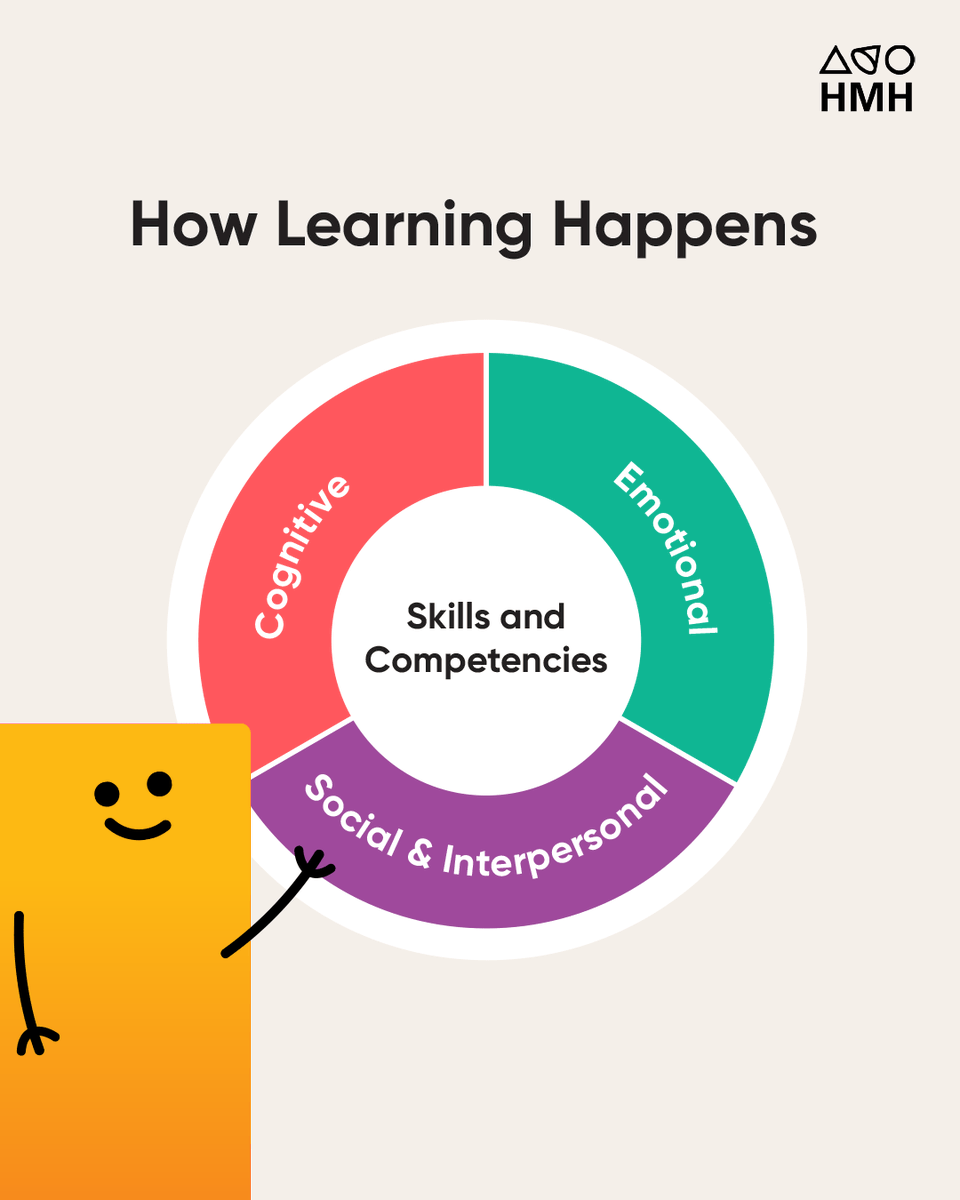 HMHCo's tweet photo. According to @caselorg, students feel the benefits of an #SEL program for up to 18 years following its completion. Learn more about HMH's whole-child approach and how cultivating life skills leads to long-term success: https://t.co/bYXRxLS34Z https://t.co/ecYTMEpNr8