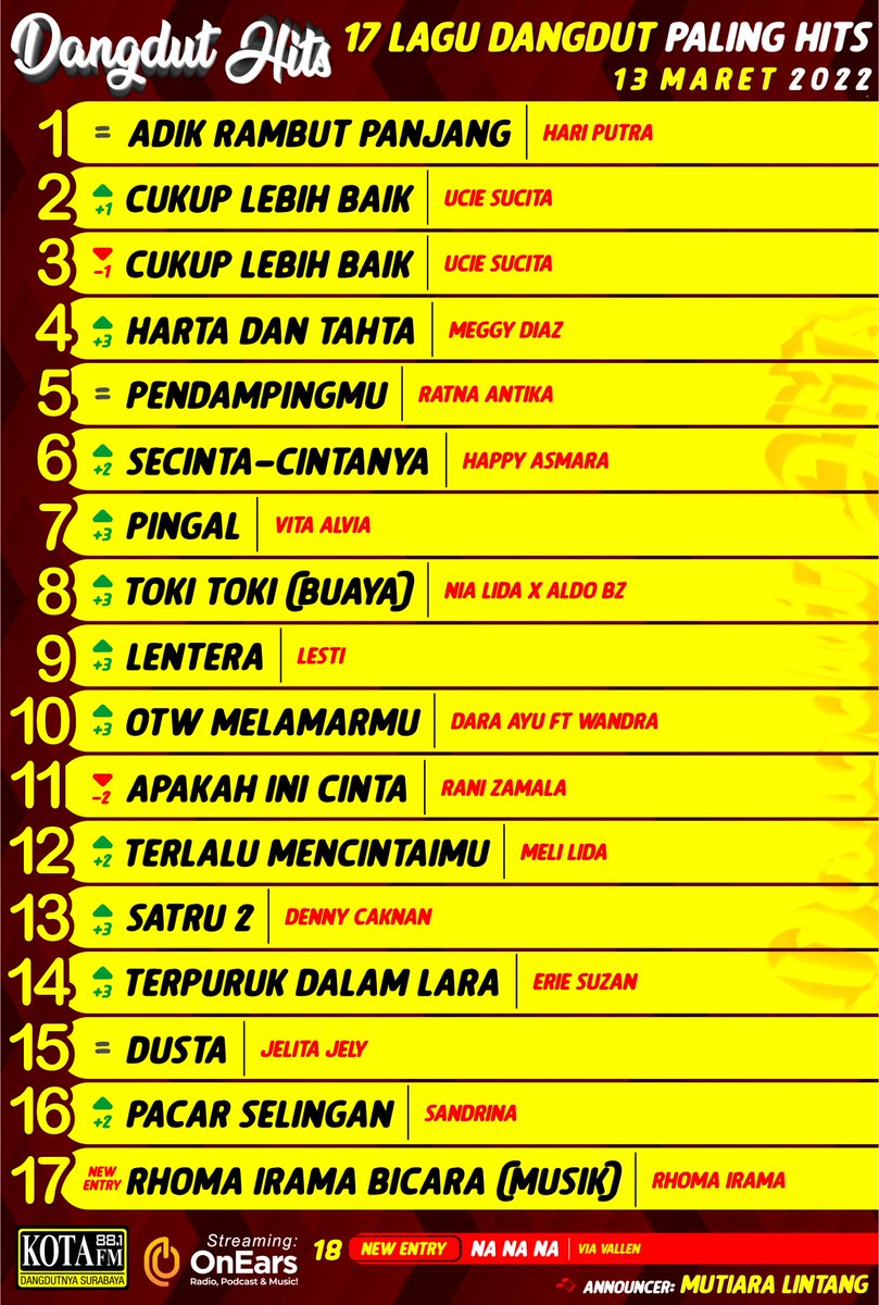 kotafm881's tweet photo. Iki rek Chart 17 Lagu Dangdut Paling Hits minggu iki! Selamat buat Hari Putra dengan “Adik Rambut Panjang”!

Buat Sobat Kota sing jagoan e belum masuk gak popo rek, pokoke ojok lali ngevote tiap hari yo! Stay tune terus di Kota FM, Dangdutnya Surabaya!

#KotaFM #DangdutHits https://t.co/xVg2xs6IlR