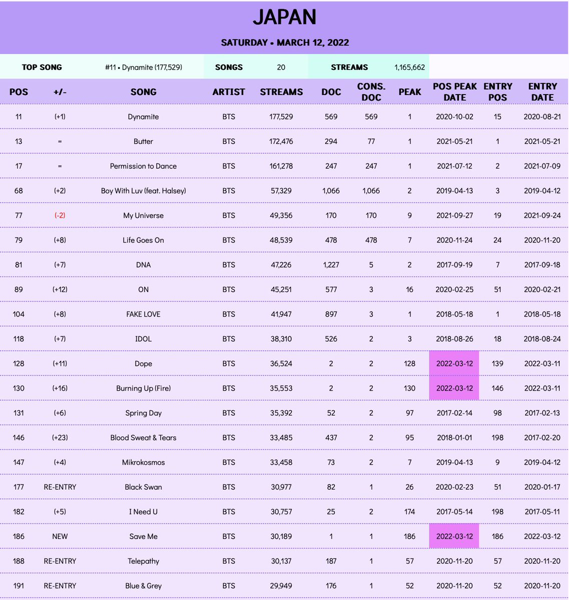 Japan currently has 20 BTS songs charting on their daily top 200 chart for a total of 1,165,662 chart streams.

2 New Peaks: Dope, Fire
1 New Entry : Save Me
3 Re-Entries: Black Swan, Telepathy, Blue & Grey https://t.co/MTG8Z97cHF