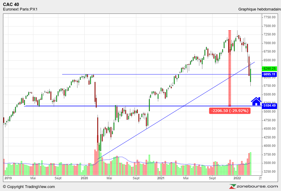 tradingdedaubes's tweet photo. Pour 2022 #CAC40 https://t.co/ZgHfN4EBz1