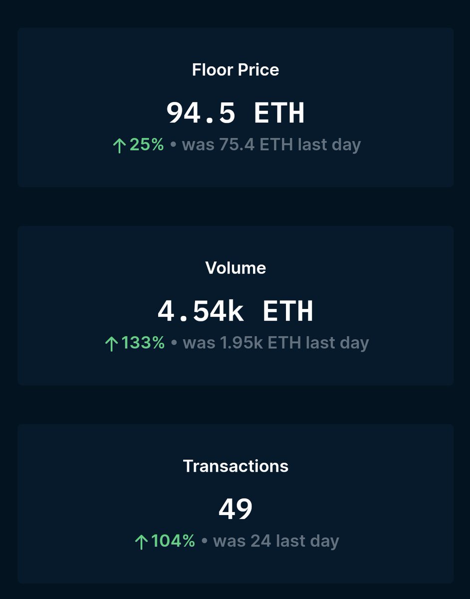 Future___Space's tweet photo. The BAYC floor is taking off. The data shows BAYC corrections don't last long and are up 50% from 64 ETH a few days ago. 
Preceded 50% drawdown from 118ETH 
21 apes sold in the past 6 hours https://t.co/E2dCHsIb4O