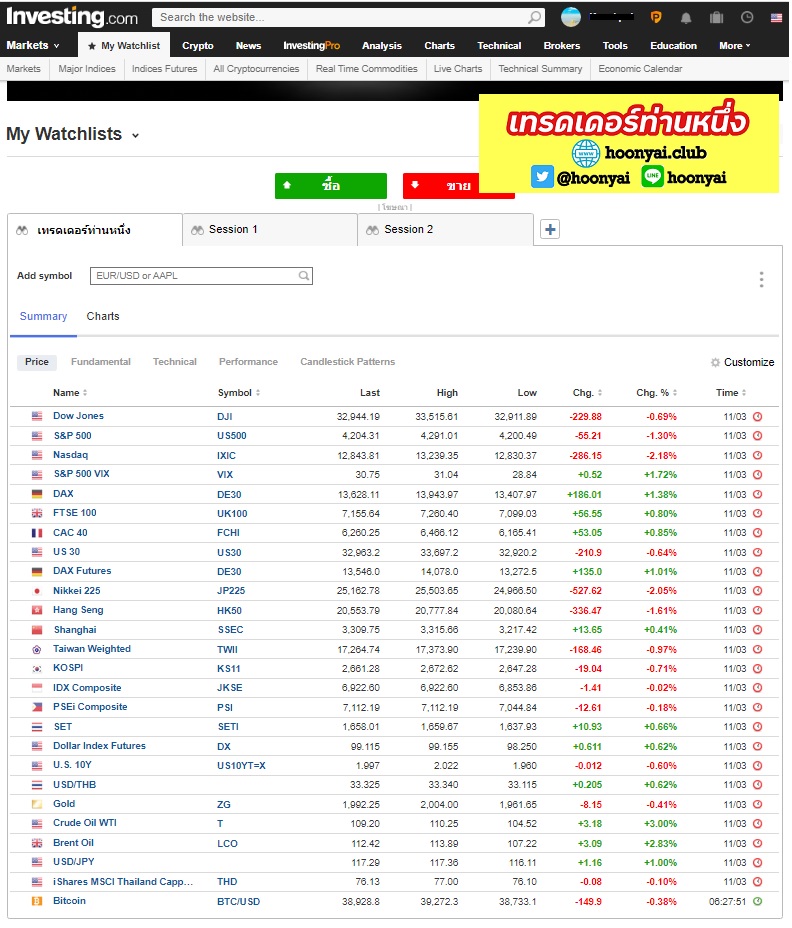 OneTrader168's tweet image. EP.1 : วิธีเซ็ต Investing เอาไว้ดูตลาดหุ้นต่างประเทศ

👉 bit.ly/3pSuxTI 

เพื่อนๆที่ยังมือใหม่ แนะนำให้เซ็ตครับ
จะได้มี Source เอาไว้ดูตลาดหุ้นต่างประเทศในชั่วโมงเทรด
ยิ่งถ้าเล่นเฟก (TFEX) ยิ่งต้องเฝ้าดู 👀
การขยับขึ้นลงของ DJF มันคือโอกาสทำกำไรได้ทันที