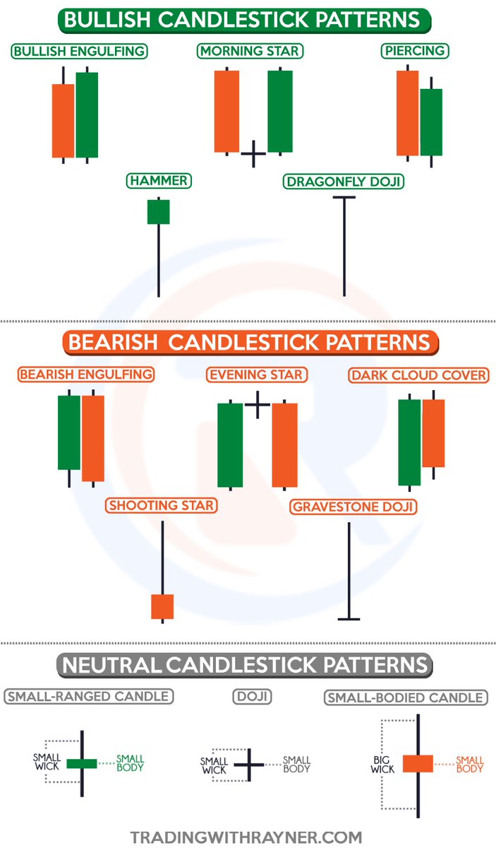 Rayner Teo on Twitter "A Quick Guide to Candlestick Patterns…