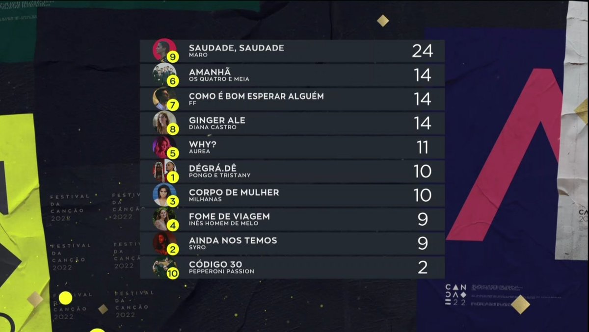 EurovisionPOR's tweet photo. It was a landslide in the end, but what a final! What a collection of songs!

Maro with Saudade Saudade earns universal appeal, finishing 1st among both the jury and the public at Festival da Canção, and will represent Portugal at Eurovision 2022 in Turin! 🇵🇹❤️🇮🇹 https://t.co/m1nwYupCou