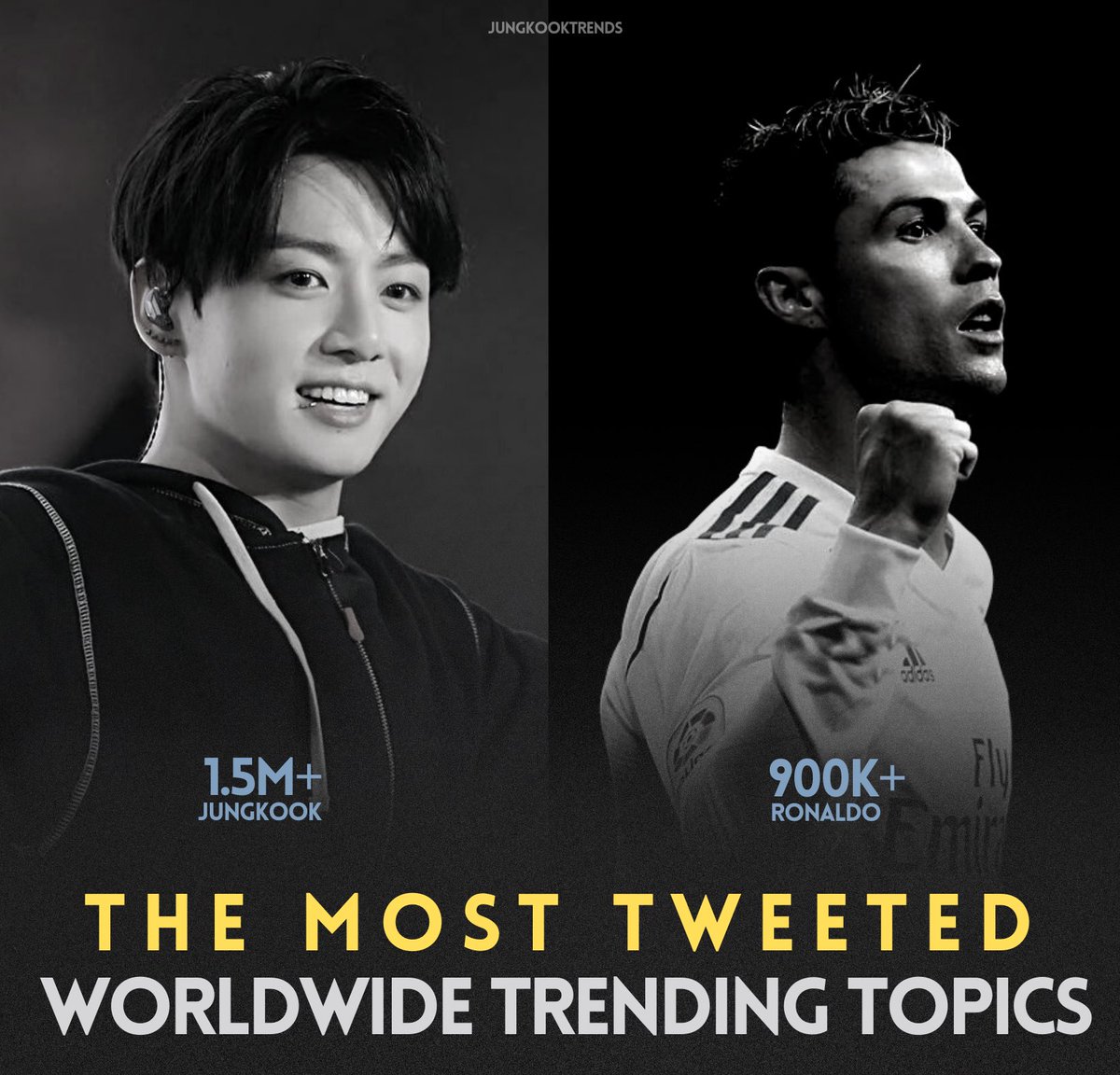 jungkooktrends's tweet photo. Jungkook became the MOST TWEETED Worldwide trending topic after PTD Seoul Day 3 with 1.5M+ mentions surpassing Ronaldo. https://t.co/wcPii33kvs
