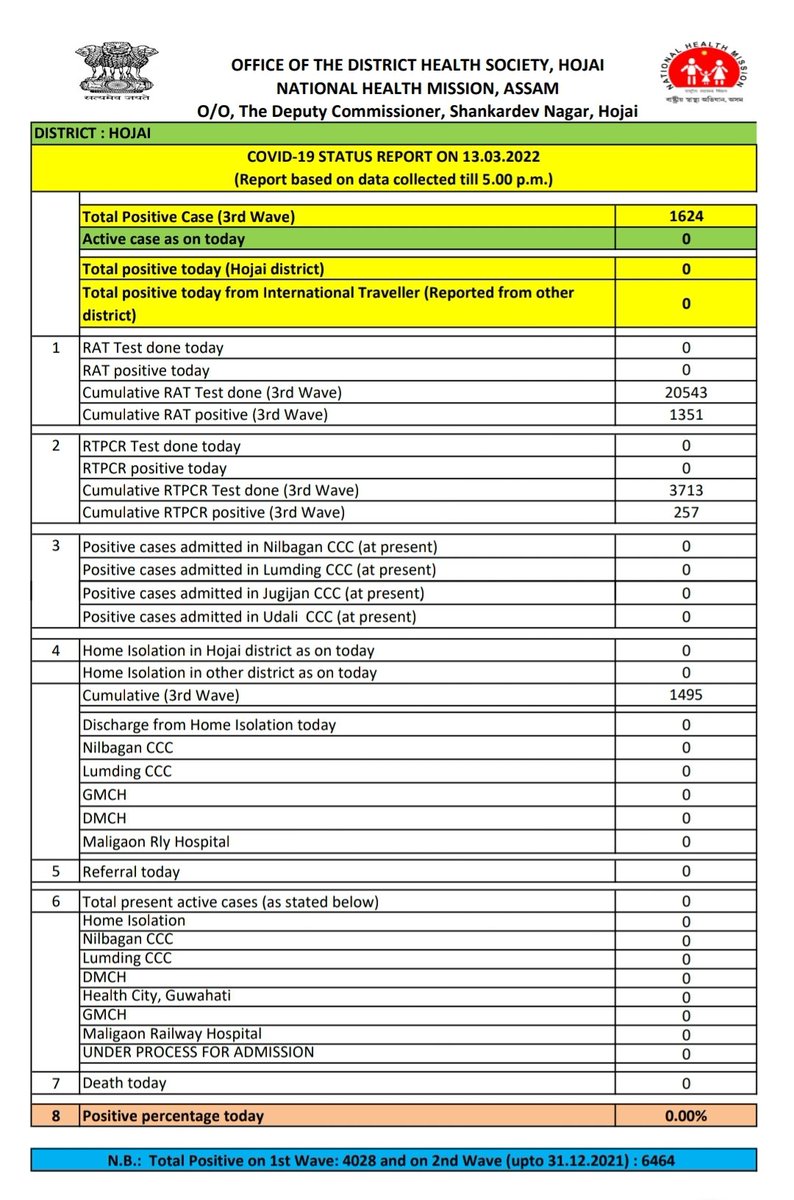 HealthHojai's tweet photo. Covid19 status of Hojai District as on today https://t.co/13ZUPFUacj