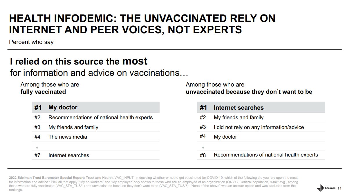 The important role of primary care as the most trusted source of information continues to be supported by data yet undervalued by policymakers.  "My Doctor" is the most trusted individual for both groups in this latest study

h/t <a href="/EdelmanPR/">Edelman</a>