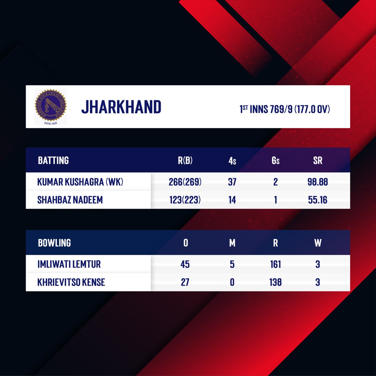 Nagaland_CA's tweet image. STUMPS Day 2: Pre-Quarter Finals
#JHAvNAG
#RanjiTrophy
#PQF
Jharkhand VS Nagaland
Nagaland Yet to Bat
1st Innings: 769/9 (JHA)
More details at: bcci.tv/domestic/ranji… 
Venue: Eden Gardens
#cricket #indiancricket #ranjitrophy2022 #nagalandcricketassociation