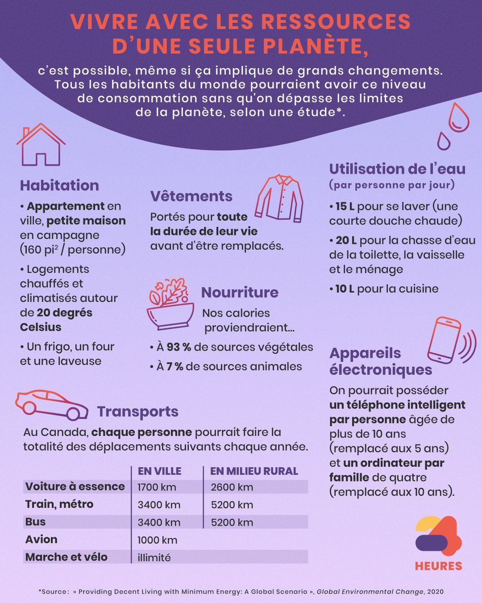 24heuresca's tweet photo. Aujourd'hui, 13 mars, c'est déjà le Jour du dépassement canadien 2022. C'est possible, vivre avec les ressources d'une seule planète? Oui: voici ce que ça pourrait donner https://t.co/tswWZfpl8l #environnement #polqc #polcan https://t.co/y7zxO7Iad4