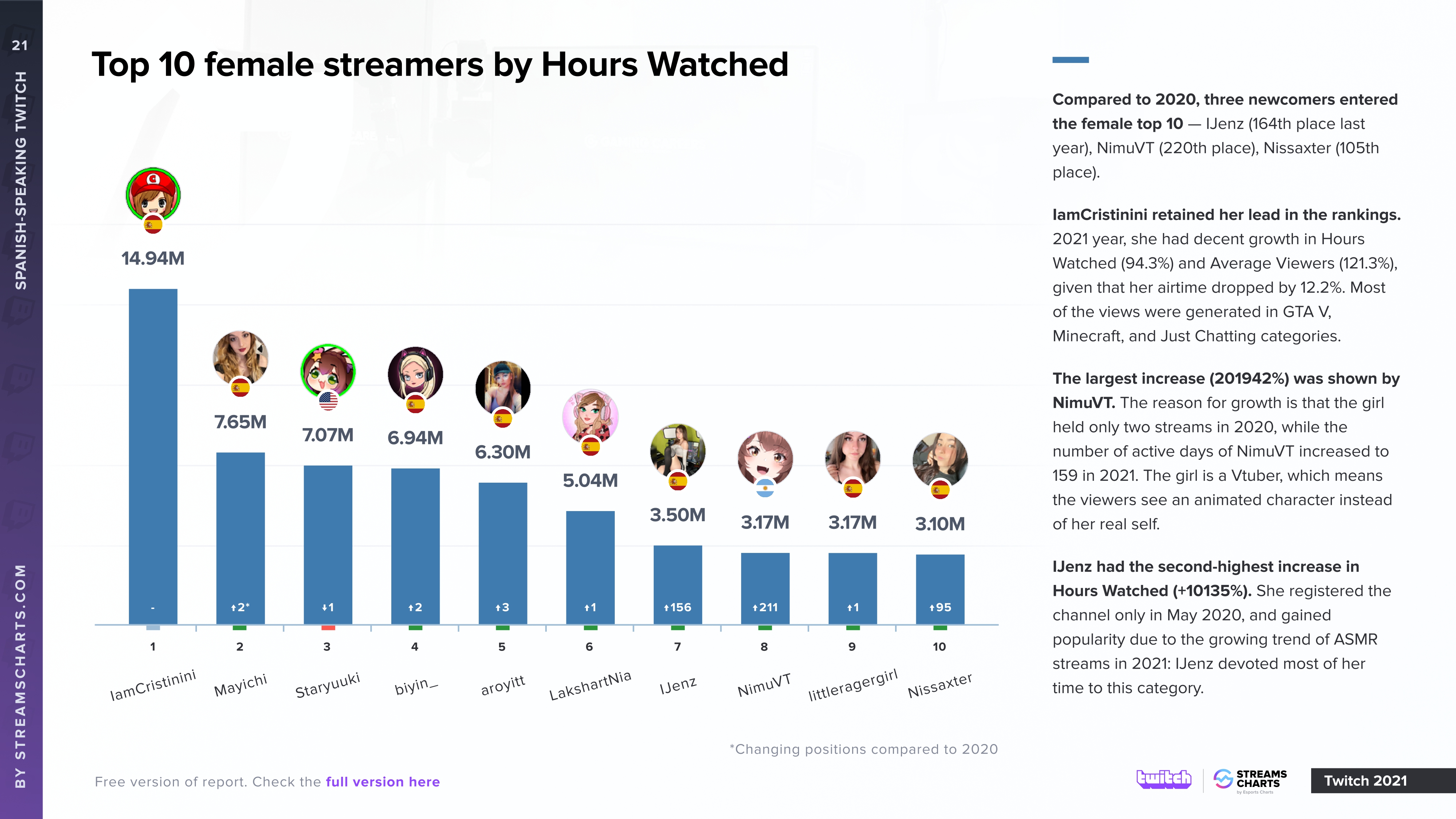 Rubini - Streams List and Statistics · TwitchTracker