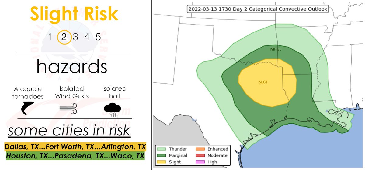 NWSSPC's tweet photo. There is a Slight Risk (2/5)  for severe weather D2/Monday across portions of the ArkLaTex. Damaging wind gusts, isolated hail and a couple of tornadoes will be possible with the strongest storms. Please see https://t.co/QMmU4tBZDt and your local NWS office for more info. #TXwx https://t.co/FsP3rMKJr6