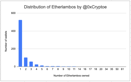 0xCryptoe's tweet photo. Are you interested in @etherlambos ? 

Did you know that 722 holders own 5 or less Etherlambos?

A few stats about the current state of this historic NFT collection… 

🧵 https://t.co/BXzmYpWhiq