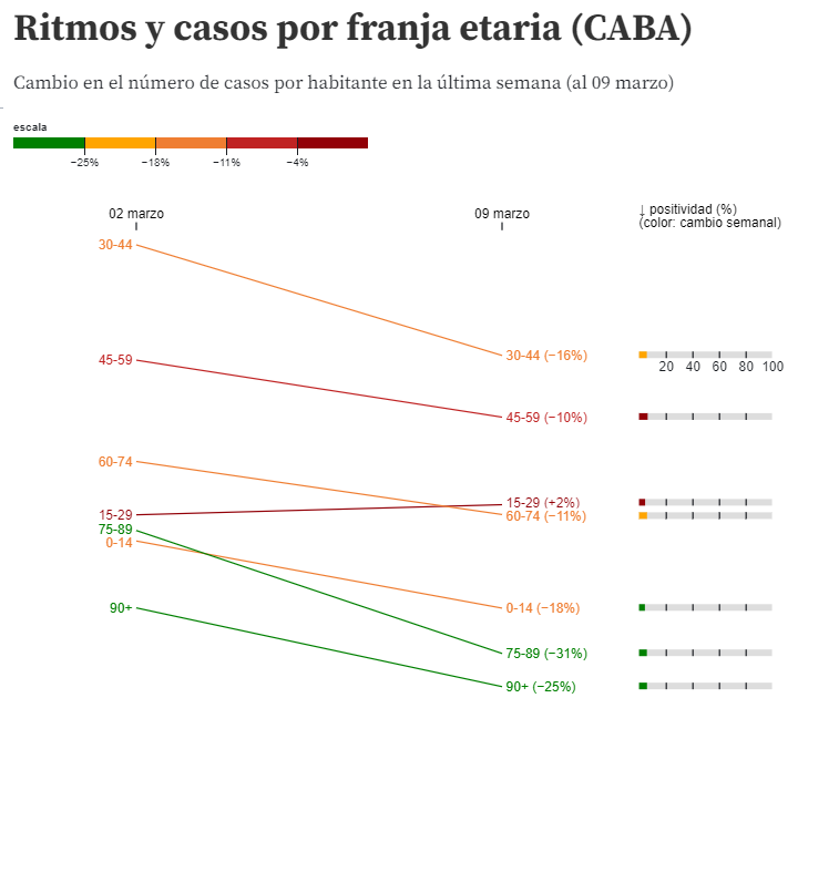 rusosnith's tweet photo. Ah mira vos, los casos en la franja 15 a 29 ya no solo dejaron de bajar, empiezan a subir (en CABA)
Les suena? https://t.co/DBI5X3GCpu