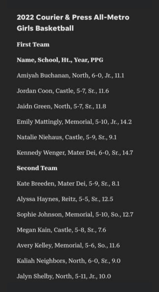 Congratulations to Kennedy Wenger and Kate Breeden for being named  1st and 2nd Team All-Metro.