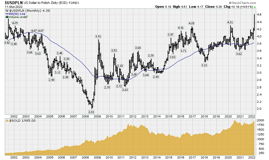 goldseek's tweet photo. King Fiat to Polish Zloty

20 Years / monthly

(USD-Gold price below) https://t.co/i4lvZCloDl