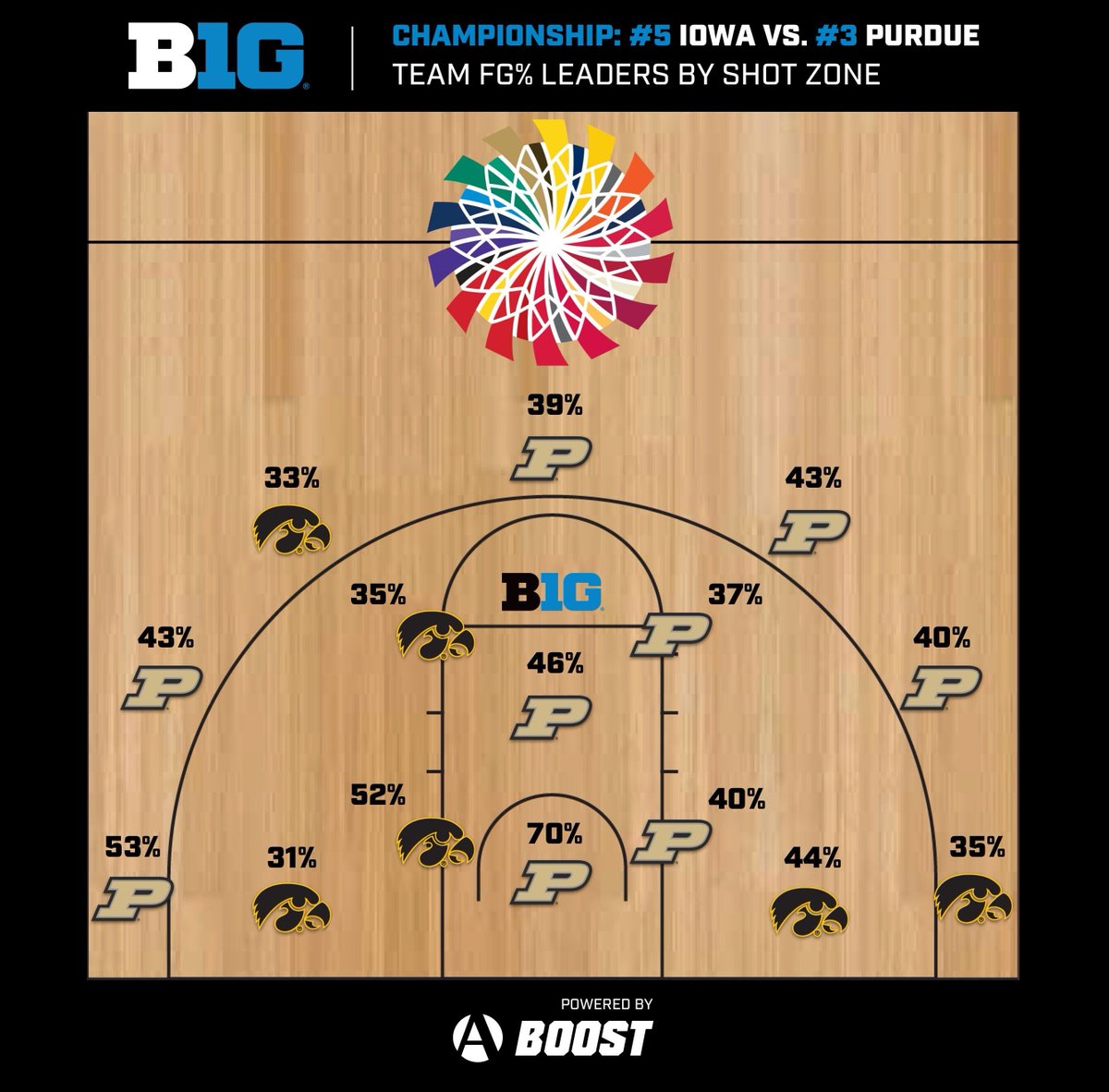 bigten's tweet photo. Coming 🔜 The #B1GMBBall Tournament Championship!

#5 @IowaHoops vs. #3 @BoilerBall 
📆 TODAY at 3:30 p.m. ET
📺 CBS
https://t.co/BDeP7pAzQC | #B1GTourney https://t.co/iCoacH4jam