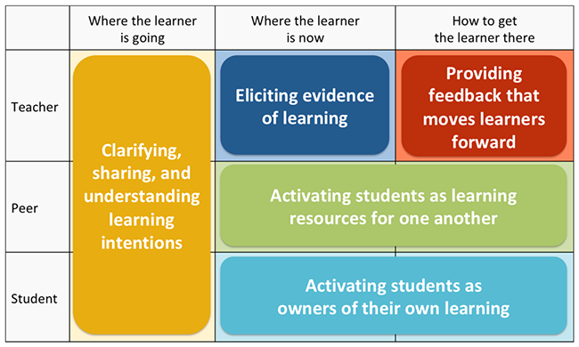 AnnaCla99755234's tweet photo. Feedback in Education @niamhickey @patriciamannixm @Leaders_SoE @jemjemlynch #PDSL #Leaders https://t.co/k1OijHthvQ