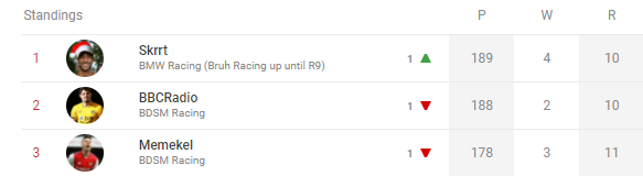 BDSMRacing's tweet photo. A 2-3 for our drivers as the title race boils down to the final race of the season https://t.co/r5W5RV7poM