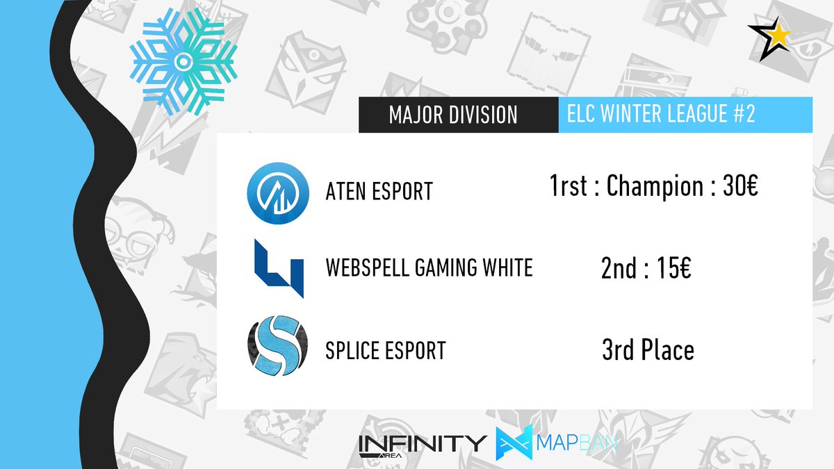 ELC_EsportsR6's tweet photo. [𝗘𝗟𝗖 𝗪𝗶𝗻𝘁𝗲𝗿 𝗟𝗲𝗮𝗴𝘂𝗲 2] Final Bracket Major 

The Playoffs are now over, here is the final bracket as well as the rewards of the 2 Best Teams.

Thank you and gg to all the Teams who participated in the Regular Season and the Playoffs. We meet for the #SpringLeague2 https://t.co/ENq3NrdEFc