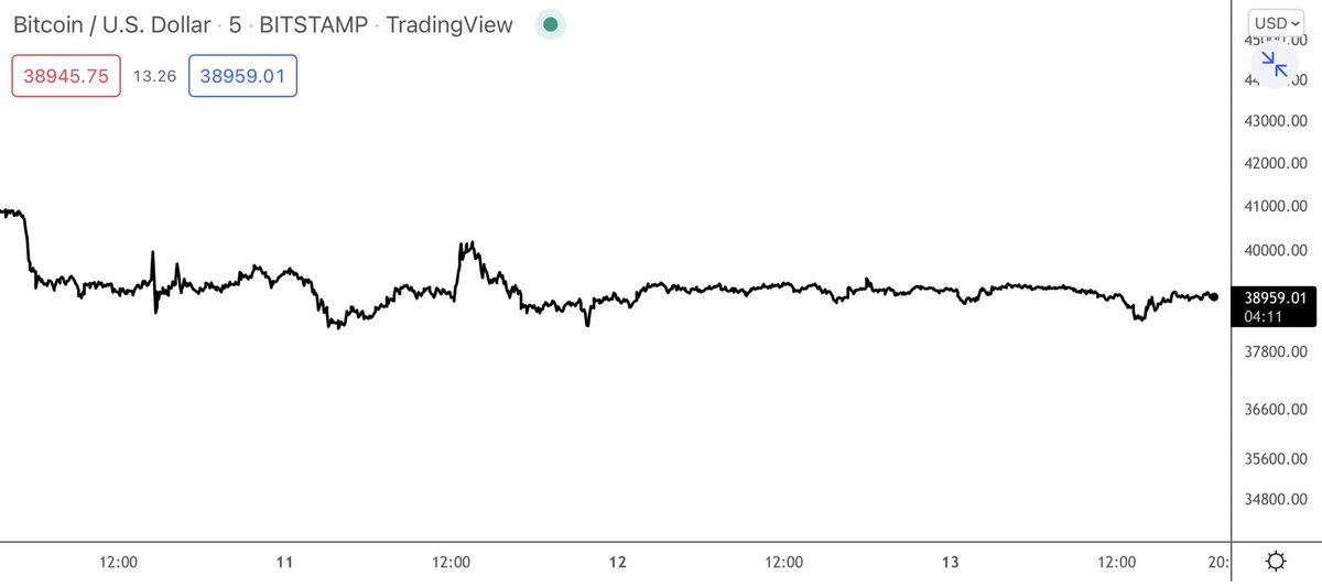 crypto_birb's tweet photo. $BTC —— https://t.co/i4NtkaPtUm