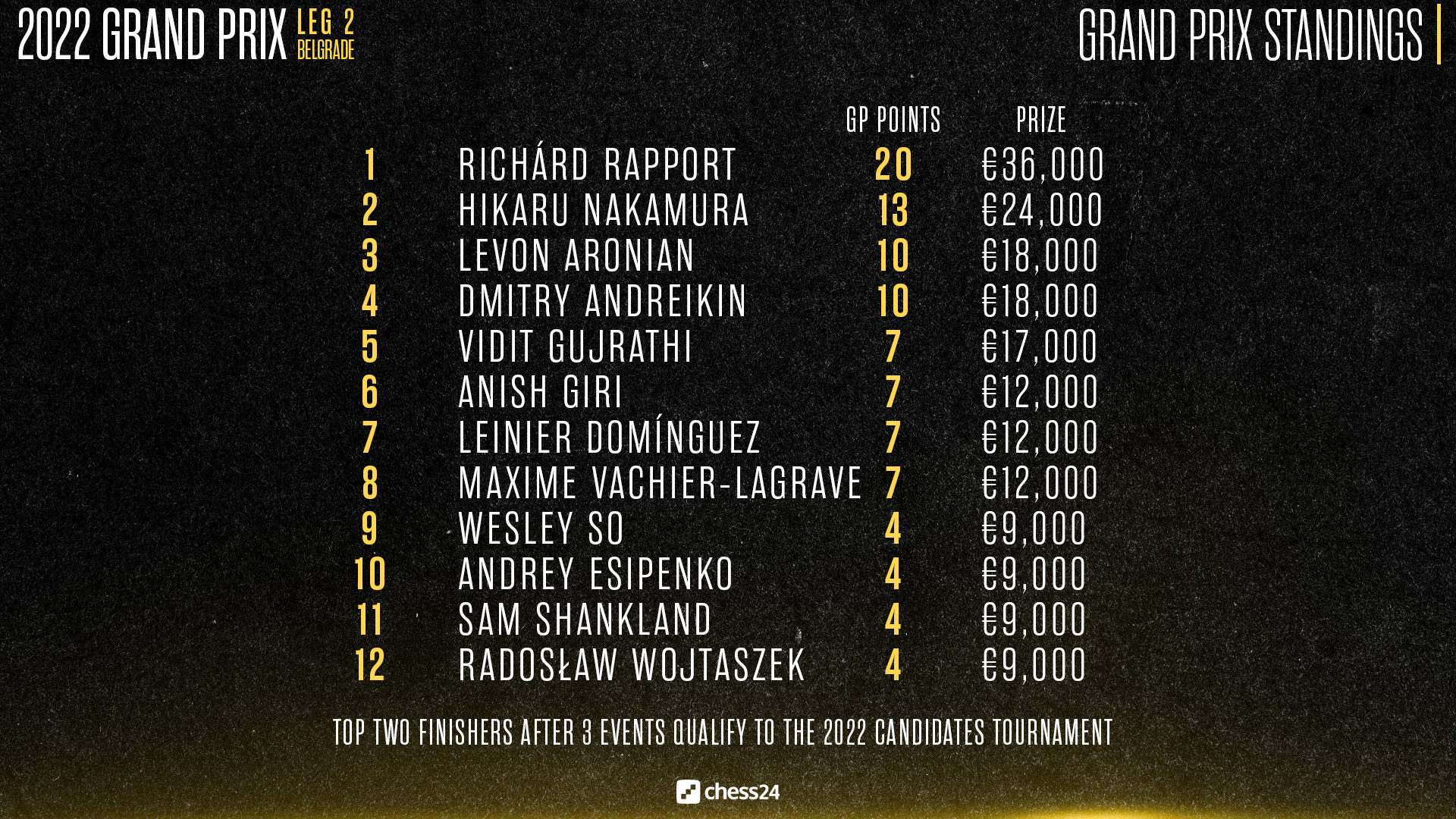 chess24.com on X: Richard Rapport now has 20 points and a 90+% chance of  getting one of the two spots in the Candidates Tournament, especially as  Nakamura, Aronian & Andreikin are all