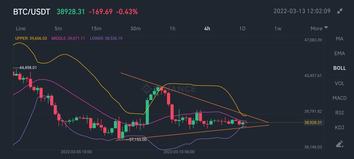 CryptoCendon's tweet photo. How will #Bitcoin break?👀👀👀 symmetrical triangle pattern on the 4h chart $BTC https://t.co/MjVMJfHhiL