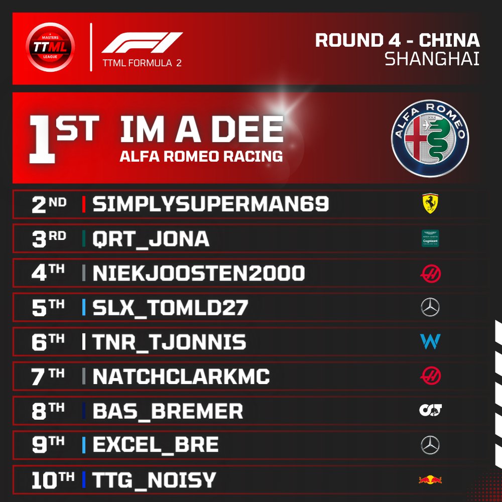 TMLeague_'s tweet photo. @Im_A_Dee took the victory in a dramatic ending to the Chinese GP 🏁 @FormulaGameComp @LeagueRacingTV https://t.co/7jBGDRsVDv