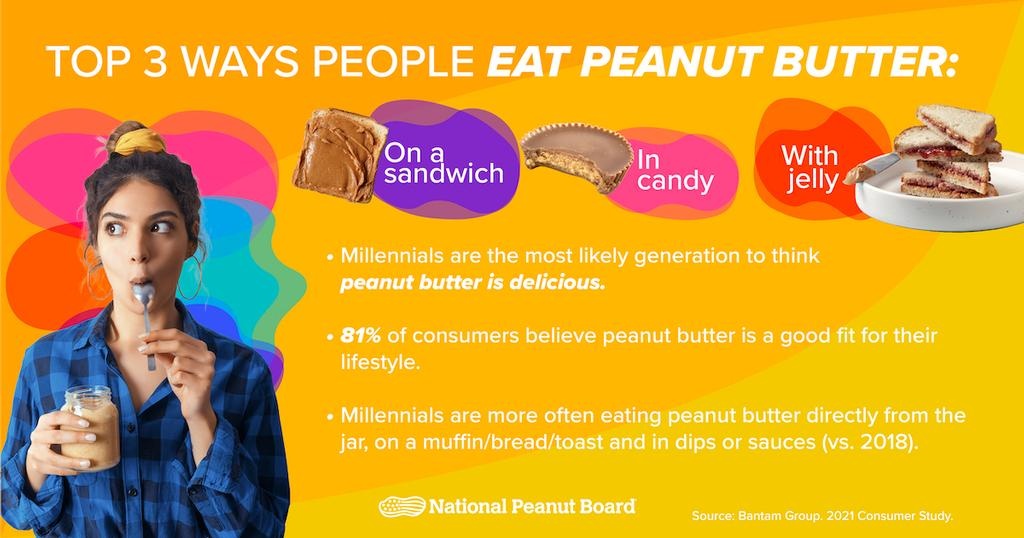 ThePeanutInst's tweet photo. Top 3 Ways People Eat Peanut Butter:

1. On a sandwich
2. In candy
3. With Jelly

Comment below and let us know how YOU prefer to eat #PeanutButter 🥜 Shared via National Peanut Board 

#PeanutSuperfood https://t.co/QGmsCRKYV6