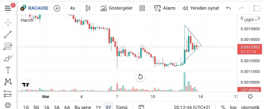 TurkishCrypt's tweet photo. #RACA #RadioCACA 4 saatlikte daralan üçgen formasyonu var. Yukarı kırarsa başka şeyler konuşuruz. Takipteyim. #BTC #BNB #ETH #TFBX #Rocktoken https://t.co/WWd8cPpZPu