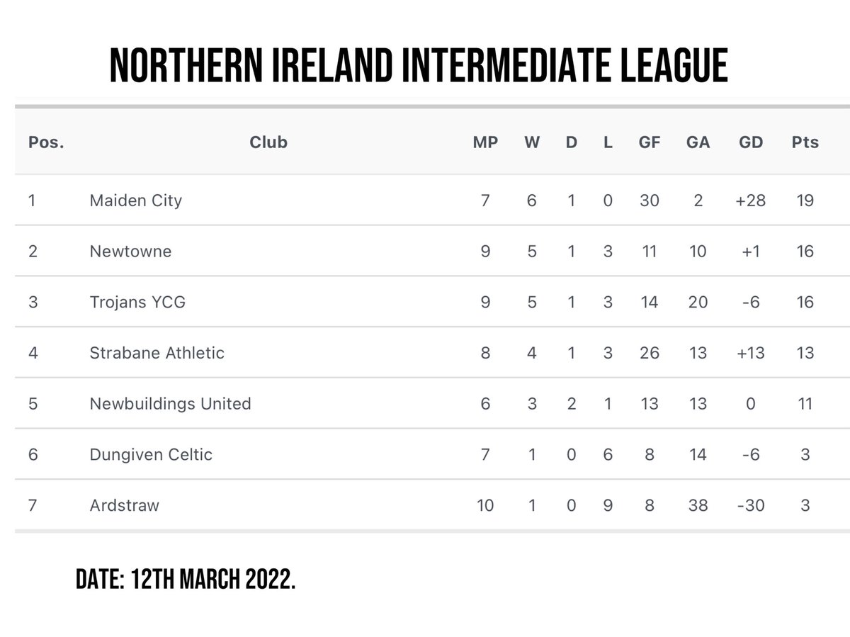 maiden_city's tweet photo. The @ni_int_league table week ending 13th March https://t.co/j5m9kOmfVi