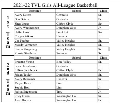 Congratulations to Shea and Lillian for making all TVL. Future looks bright for the Lady Eagles! <a href="/TVLSpotlight/">TVL Sports Spotlight</a> <a href="/shea_wurtz/">Shea Wurtz</a> <a href="/LSteinbrock/">Lillian Steinbrock</a> <a href="/baker_kansas/">Art Baker</a> <a href="/coachsteinbrock/">Eagle Nation</a> <a href="/HeadbandJesy/">Jesy 🎧 Strnad</a>