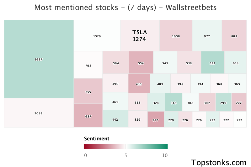 $TSLA working its way into the top 10 most mentioned on wallstreetbets over the last 7 days

Via https://t.co/gAloIO6Q7s

#tsla    #wallstreetbets  #daytrading https://t.co/890zkiUfUg