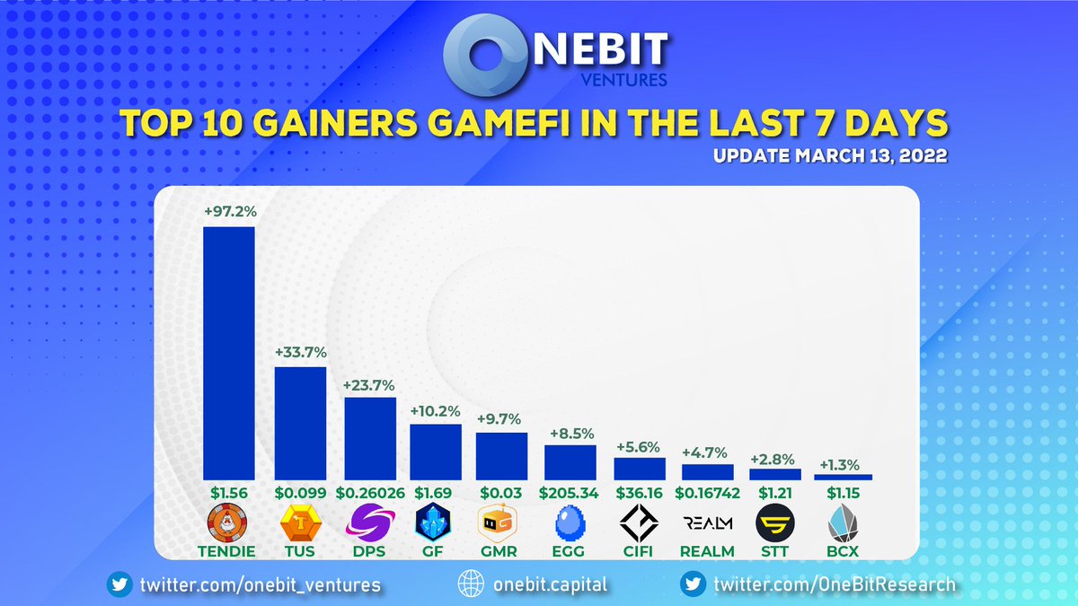 OnebitResearch's tweet photo. 🚀Top 10 gainers #gamefi in the last 7 days
#TENDIE 97%
#TUS 33%
#DPS 24%
#GF 10.2%
#GMR 9,7%
#EGG 8,5%
#CIFI #REAKM #STT #BCX

😍Who will be next week? https://t.co/2X68Z3qN81