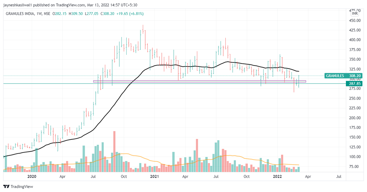 JayneshKasliwal's tweet photo. Stage 3 Stocks:
#Granules and #Apollotyers  
You never Know how Long the consolidation is going to occur in Stage 1 and Stage 3 Stocks Before the Breakout or Breakdown

Time is Money ! https://t.co/0iQaFjQ5NQ