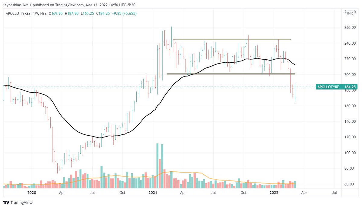 JayneshKasliwal's tweet photo. Stage 3 Stocks:
#Granules and #Apollotyers  
You never Know how Long the consolidation is going to occur in Stage 1 and Stage 3 Stocks Before the Breakout or Breakdown

Time is Money ! https://t.co/0iQaFjQ5NQ