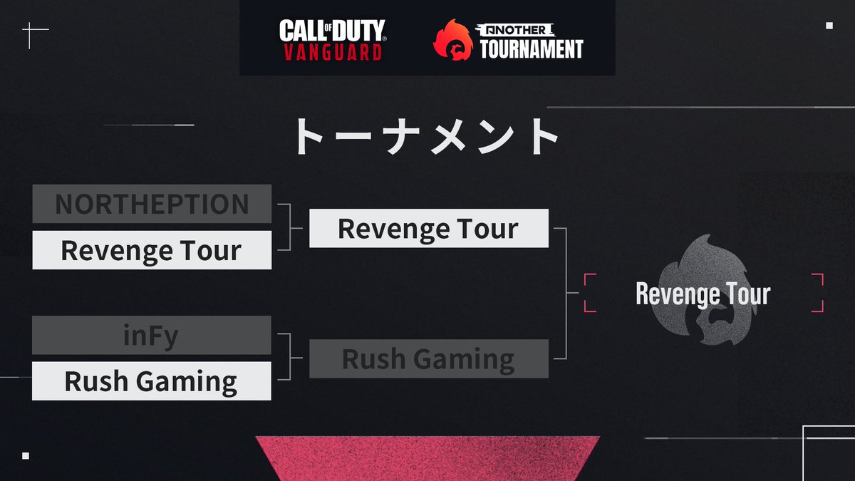 ANOTHER_CoD's tweet photo. Call of Duty #Vanguard
ANOTHER TOURNAMENT Ⅱ
🏆 WINNER —
⠀Revenge Tour
 ̄ ̄ ̄ ̄ ̄ ̄ ̄ ̄
-@Lesq_
-@weekmoke
-@xAxSy
-@IIInott
Congratulations!!🎉
#ZEALforANOTHER
#ANOTHERCOD
#COD
#RTWIN
🔻RESULT
https://t.co/6C043Ive8A https://t.co/7OAhFb8lz6