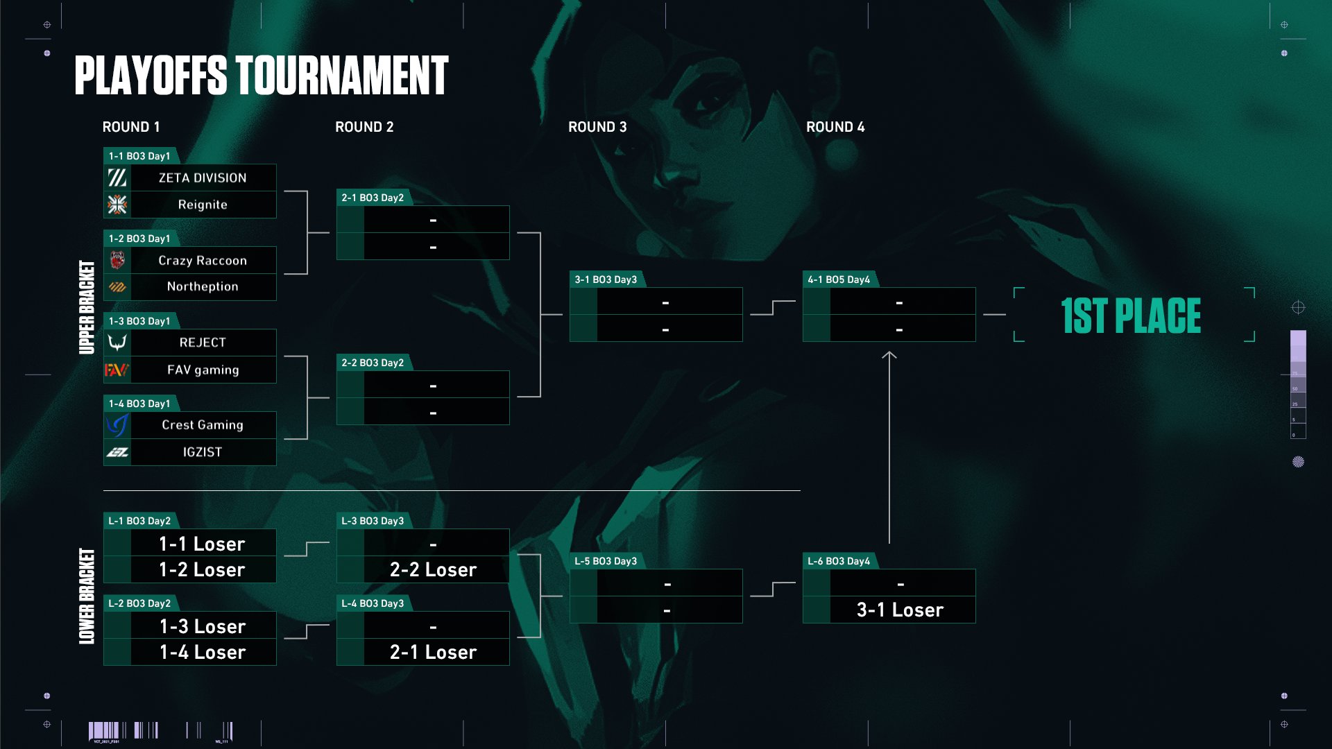 Vct Pacific Bracket 2025