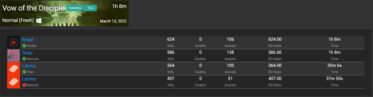 Trio Flawless Vow of the Disciple.
After crashing at last dmg phase of the boss and many glitches we got it. 

with the boyz:
<a href="/Sequ____/">sequ</a> <a href="/Rveal_ex/">Rveal</a>