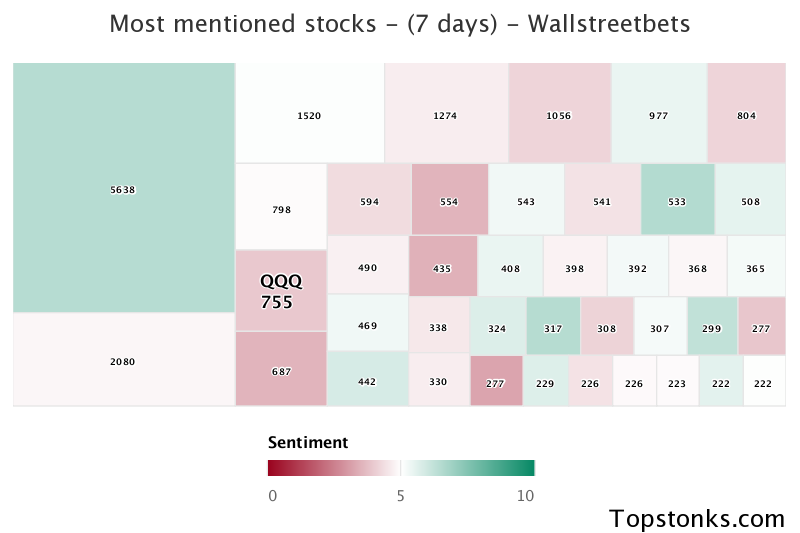 $QQQ seeing sustained chatter on wallstreetbets over the last few days

Via https://t.co/DCtZrsfnR9

#qqq    #wallstreetbets  #stock https://t.co/wdflNBQ3L3