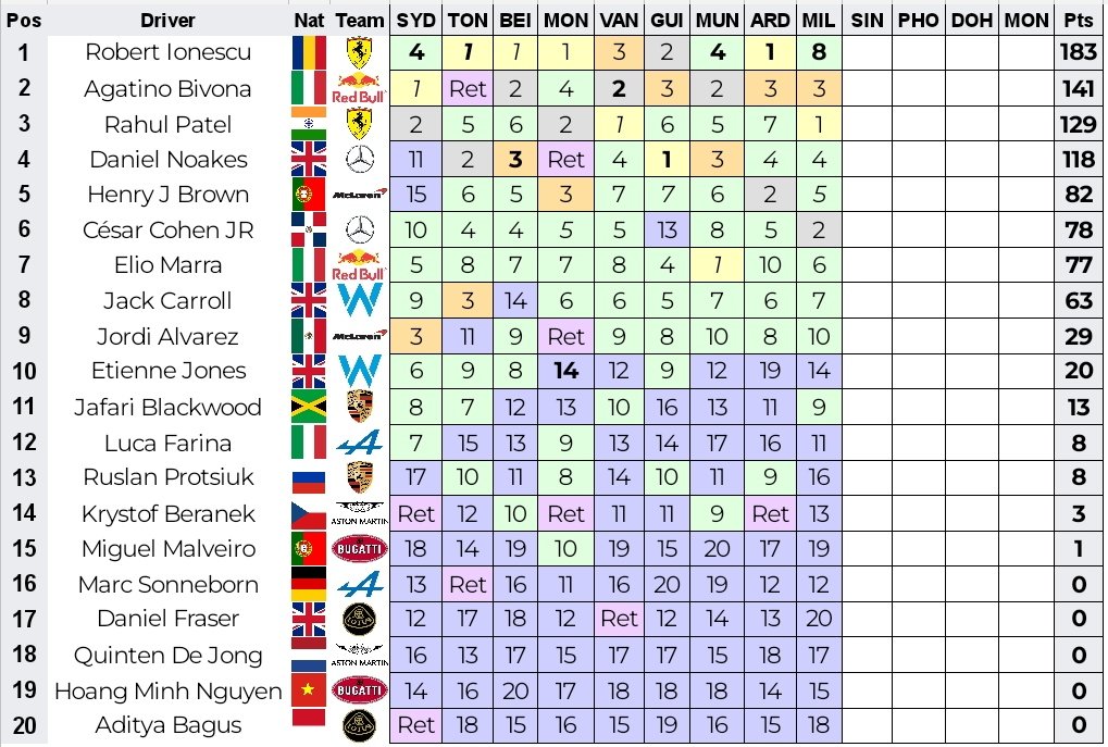 F1Offline's tweet photo. Drivers' and Constructors' championship after Milan Grand Prix.
#F1 #Formula1 #MilanGP @KaiserBob99 @AgatinoBivona @Rah0907 @FerrariFiaoc @MFiaoc @RedBullF1OC https://t.co/CguLpSmsNB