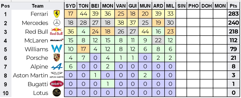 F1Offline's tweet photo. Drivers' and Constructors' championship after Milan Grand Prix.
#F1 #Formula1 #MilanGP @KaiserBob99 @AgatinoBivona @Rah0907 @FerrariFiaoc @MFiaoc @RedBullF1OC https://t.co/CguLpSmsNB
