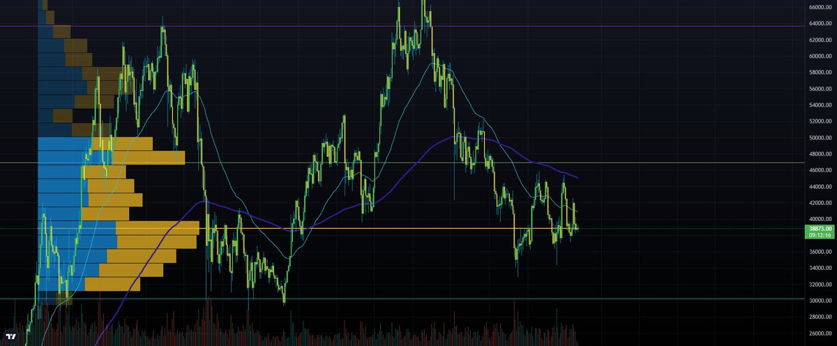 bigmoonboy444's tweet photo. #BTC  Daily chart right now.. 🥷🤑 https://t.co/zv9fmwSr5a