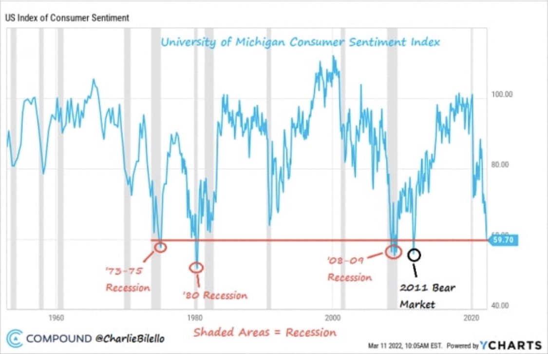 미시간대 소비자심리지수가 60이하로 하락
해당레벨로 내려온건

- 1973-1975 &amp; 1980 1차,2차 오일쇼크
- 2008년 금융위기
- 2011년 미 신용등급 강등&amp;유럽재정위기
그리고 지금임.

공통점: 심한 물가압박+긴 약세장

SPX기준
1973년1월~1980년7월(90개월) -48%
2007년10월~2013년3월(65개월) -57%