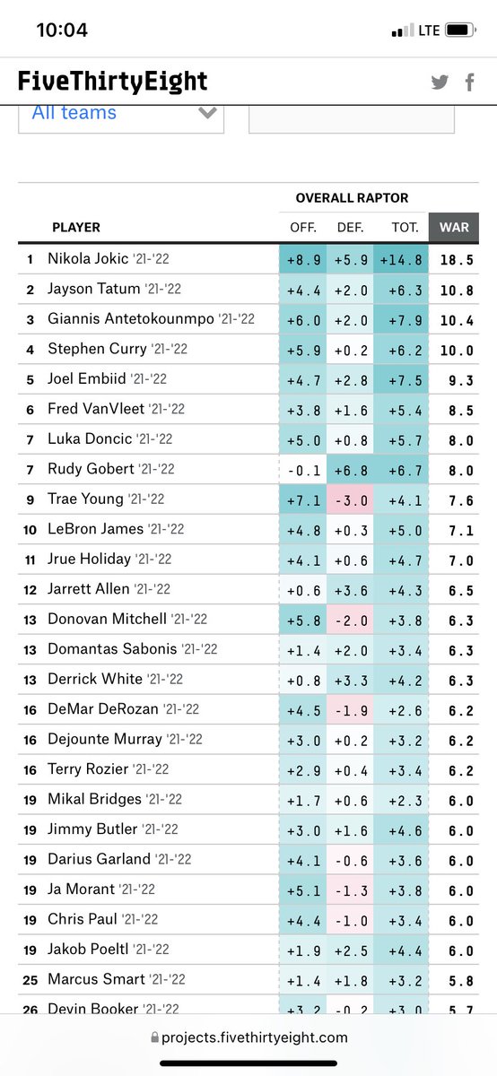 CodyK_316's tweet photo. @kbizzle18 A lot of other random things can come from looking at this but hard to ignore that Jokic is having an insane outlier season in total contribution https://t.co/QCAZPBkEwy