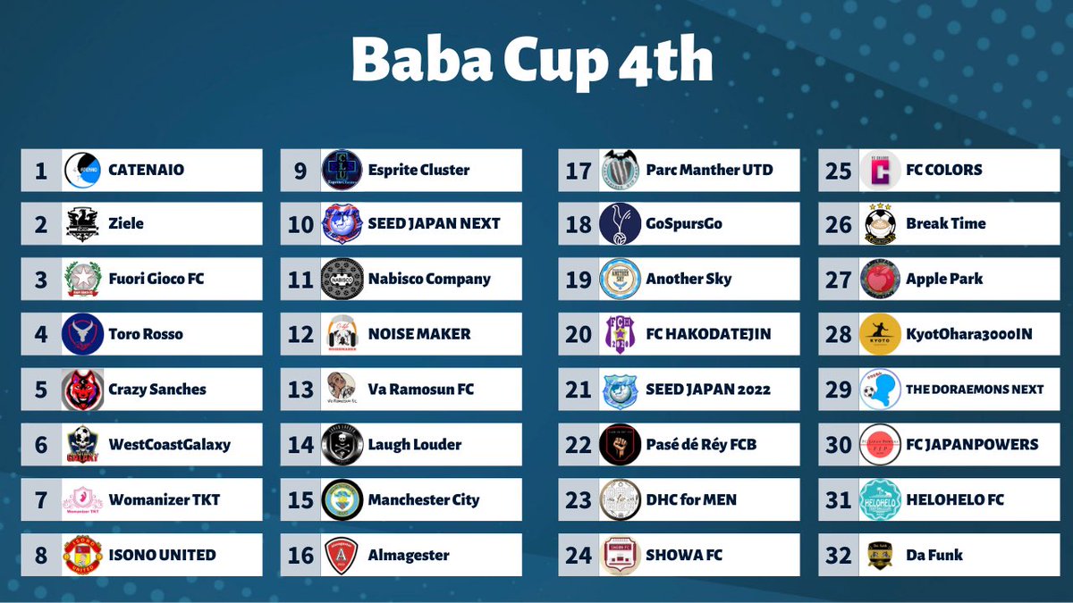 Baba Cup 4th最終順位はこちらになります！
皆さんお疲れ様でした！(^^)

#FIFA22
#プロクラブ
#BabaCup