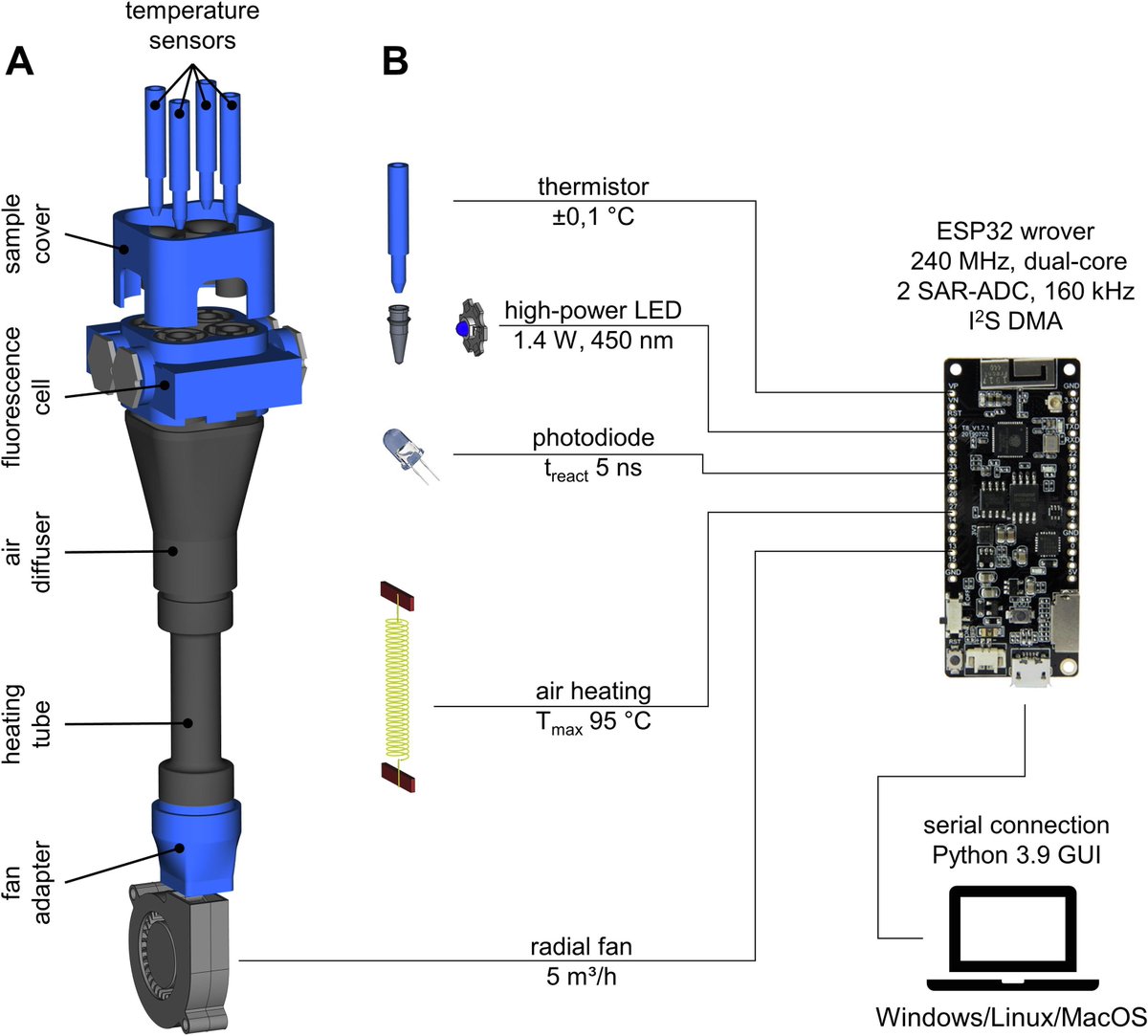 MWNautilus's tweet photo. #openDSF: A low-cost, #ESP32-based #OpenSource #3Dprinted differential scanning #fluorometer for #protein &amp; #RNA melting experiments - useful in #DrugDiscovery, #biochemistry, etc.:

https://t.co/ZXuhUS2MNF
#DIYbio #biohacking #DSF #TSF #hackerspace #LabInstrumentation https://t.co/4XMhXov6ge