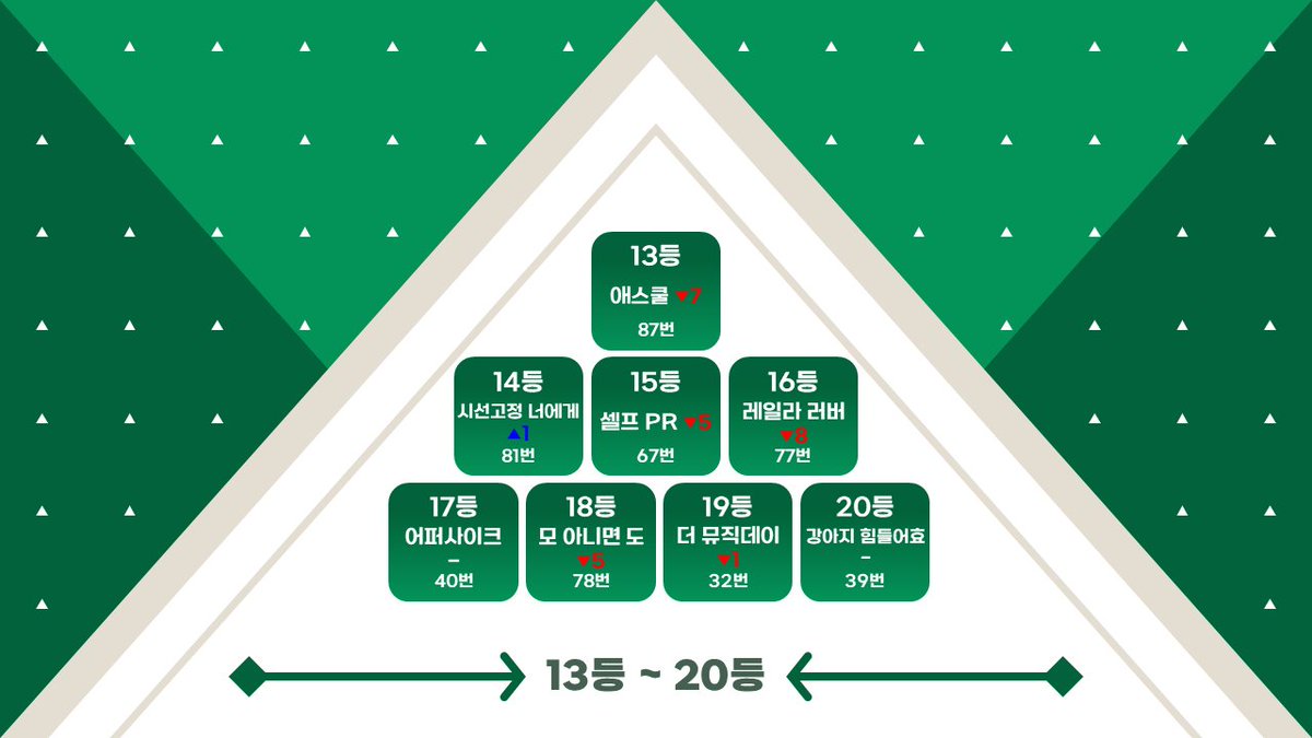 𝗝𝗔𝗞𝗘𝗗𝗨𝗖𝗘𝟰𝟴

파이널 순위 발표식

1 ~ 20등 총 순위를 공개합니다!🍀

지금까지 제이크듀스를 사랑해주신 여러분들께 감사드립니다🙏🏻 앞으로 펼쳐질 제이크의 다양한 모습들도 많이 사랑해주세요💚💚

#제이크 #JAKE